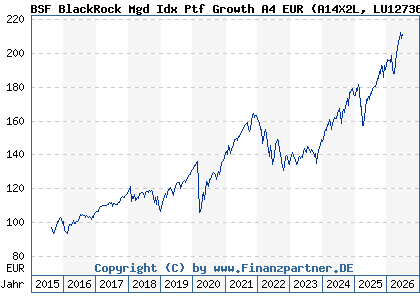 Chart: BSF BlackRock Mgd Idx Ptf Growth A4 EUR (A14X2L LU1273675402)