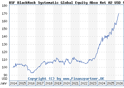 Chart: BSF BlackRock Systematic Global Equity Abso Ret A2 USD (A114GM LU1069250113)