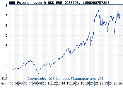 Chart: DNB Future Waves A ACC EUR (986058 LU0029375739)