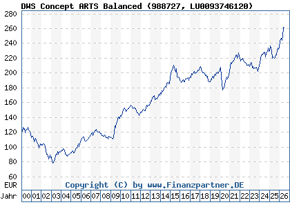 Chart: DWS Concept ARTS Balanced (988727 LU0093746120)