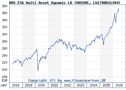 Chart: DWS ESG Multi Asset Dynamic LD (DWS2WC LU1790031394)