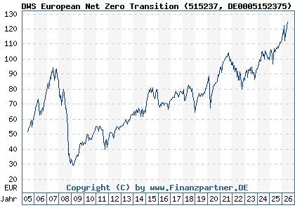 Chart: DWS European Net Zero Transition (515237 DE0005152375)