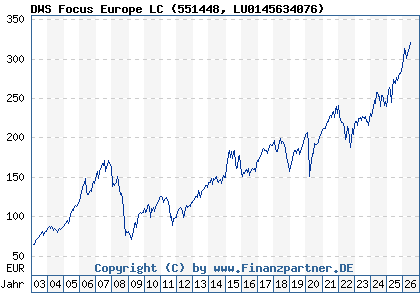 Chart: DWS Focus Europe LC (551448 LU0145634076)