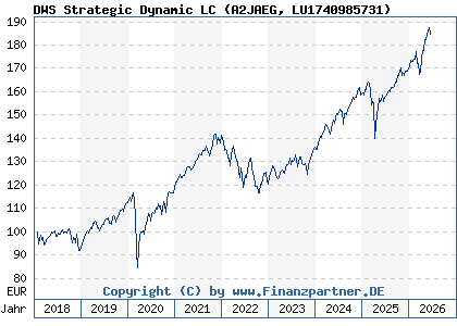 Chart: DWS Strategic Dynamic LC (A2JAEG LU1740985731)