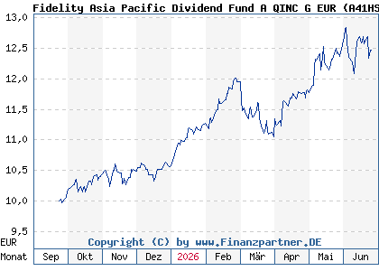 Chart: Fidelity Asia Pacific Dividend Fund A QINC G EUR (A41HSD LU3155721858)