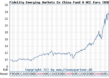 Chart: Fidelity Emerging Markets Ex China Fund A ACC Euro (A3D6F9 LU2577109551)