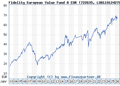 Chart: Fidelity European Value Fund A EUR (722635 LU0119124278)