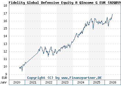 Chart: Fidelity Global Defensive Equity A QIncome G EUR (A2QBVH LU2219038036)