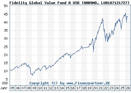 Chart: Fidelity Global Value Fund A USD (A0B9MD LU0187121727)