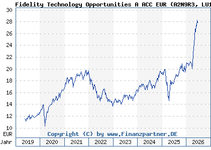 Chart: Fidelity Technology Opportunities A ACC EUR (A2N9R3 LU1881514001)