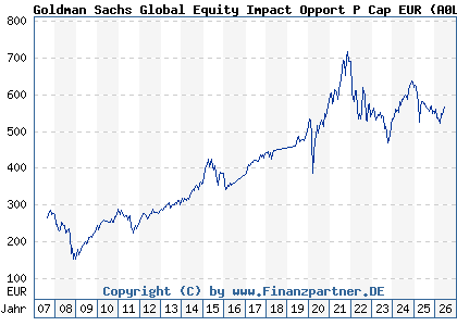 Chart: Goldman Sachs Global Equity Impact Opport P Cap EUR (A0LG8Q LU0250158358)
