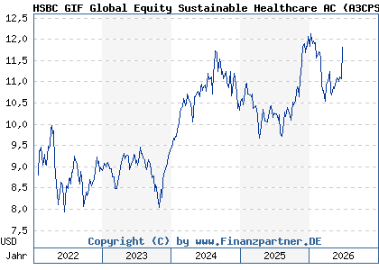 Chart: HSBC GIF Global Equity Sustainable Healthcare AC (A3CPSS LU2324357040)