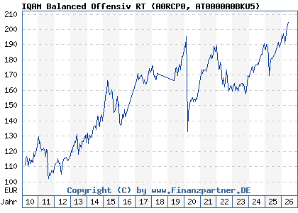 Chart: IQAM Balanced Offensiv RT (A0RCP0 AT0000A0BKU5)
