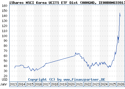 Chart: iShares MSCI Korea UCITS ETF Dist (A0HGWD IE00B0M63391)