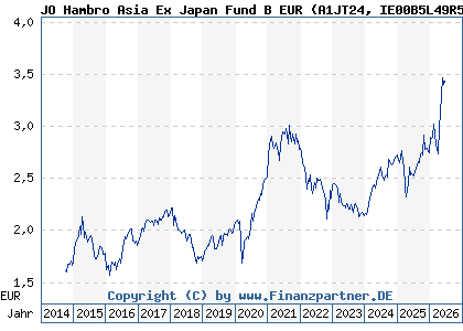Chart: JO Hambro Asia Ex Japan Fund B EUR (A1JT24 IE00B5L49R51)