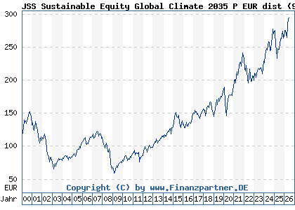 Chart: JSS Sustainable Equity Global Climate 2035 P EUR dist (921125 LU0097427784)