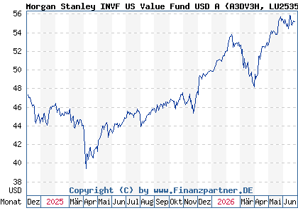 Chart: Morgan Stanley INVF US Value Fund USD A (A3DV3H LU2535286996)