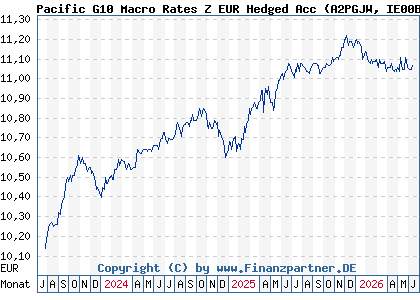 Chart: Pacific G10 Macro Rates Z EUR Hedged Acc (A2PGJW IE00BG5J0X60)