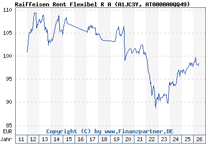 Chart: Raiffeisen Rent Flexibel R A (A1JC3Y AT0000A0QQ49)