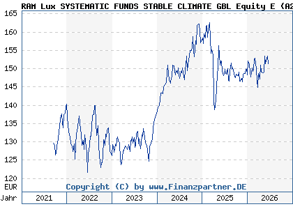 Chart: RAM Lux SYSTEMATIC FUNDS STABLE CLIMATE GBL Equity E (A2P3DV LU2153419416)