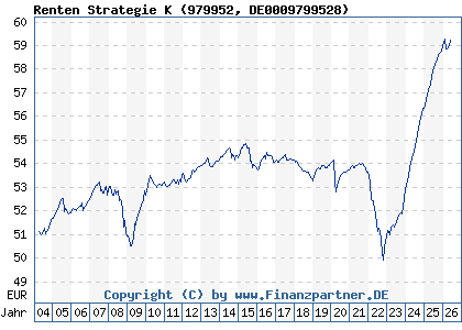 Chart: Renten Strategie K (979952 DE0009799528)