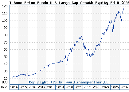 Chart: T Rowe Price Funds U S Large Cap Growth Equity Fd A (A0BMAB LU0174119429)