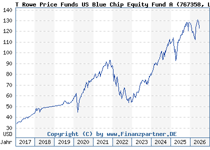 Chart: T Rowe Price Funds US Blue Chip Equity Fund A (767358 LU0133085943)