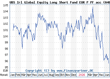 Chart: UBS Irl Global Equity Long Short Fund EUR P PF acc (A40QPZ IE00BYT70M15)