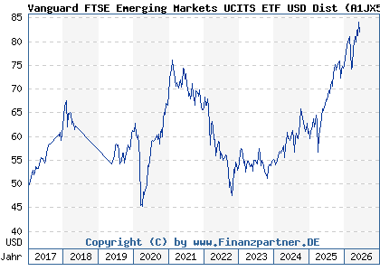 Chart: Vanguard FTSE Emerging Markets UCITS ETF USD Dist (A1JX51 IE00B3VVMM84)