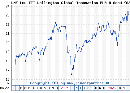 Chart: WMF Lux III Wellington Global Innovation EUR D AccU (A3C2Y2 LU2131752896)