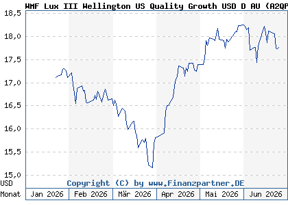 Chart: WMF Lux III Wellington US Quality Growth USD D AU (A2QP9A LU2305750965)