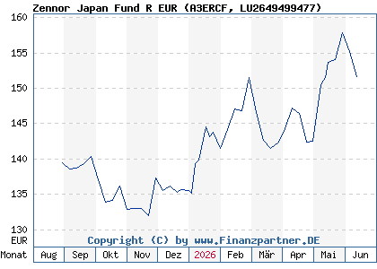 Chart: Zennor Japan Fund R EUR (A3ERCF LU2649499477)
