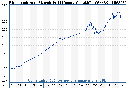 Chart: Flossbach von Storch MultiAsset GrowthI (A0M43X LU0323578228)