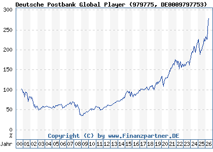 Chart: Deutsche Postbank Global Player (979775 DE0009797753)