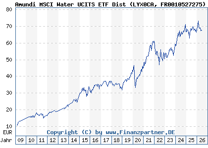 Chart: Amundi MSCI Water UCITS ETF Dist (LYX0CA FR0010527275)