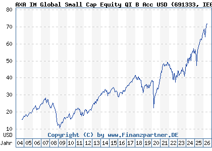 Chart: AXA IM Global Small Cap Equity QI B Acc USD (691333 IE0004324657)