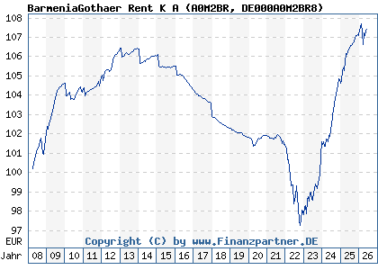 Chart: BarmeniaGothaer Rent K A (A0M2BR DE000A0M2BR8)