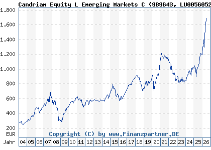 Chart: Candriam Equity L Emerging Markets C (989643 LU0056052961)