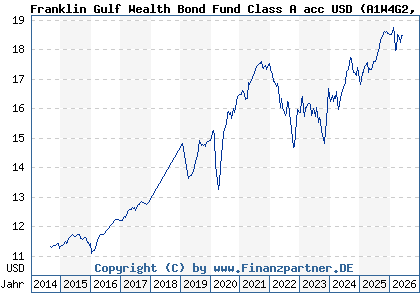 Chart: Franklin Gulf Wealth Bond Fund Class A acc USD (A1W4G2 LU0962741061)