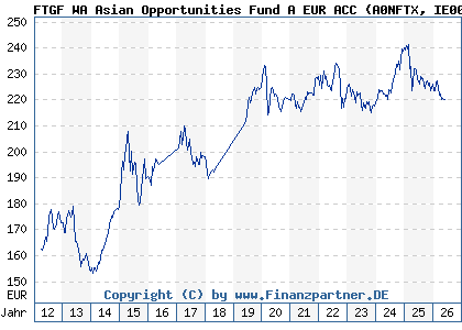 Chart: FTGF WA Asian Opportunities Fund A EUR ACC (A0NFTX IE00B2Q1FK59)