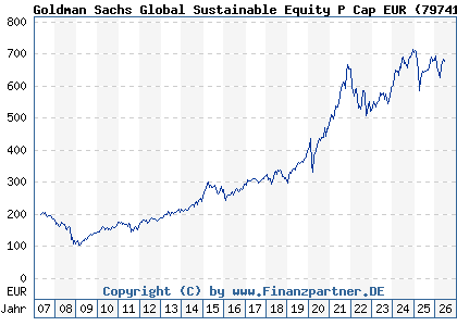 Chart: Goldman Sachs Global Sustainable Equity P Cap EUR (797410 LU0119216553)