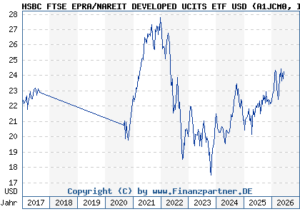 Chart: HSBC FTSE EPRA/NAREIT DEVELOPED UCITS ETF USD (A1JCM0 IE00B5L01S80)