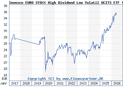 Chart: Invesco EURO STOXX High Dividend Low Volatil UCITS ETF (A2ABHF IE00BZ4BMM98)