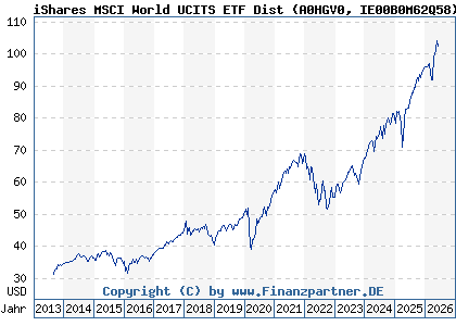 Chart: iShares MSCI World UCITS ETF Dist (A0HGV0 IE00B0M62Q58)