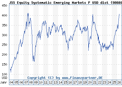Chart: JSS Equity Systematic Emerging Markets P USD dist (986019 LU0068337053)