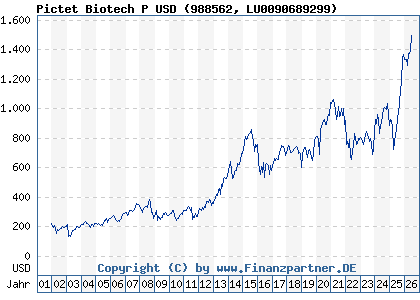 Chart: Pictet Biotech P USD (988562 LU0090689299)