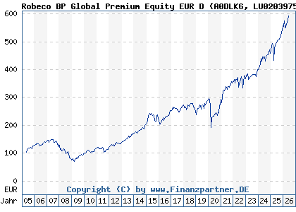 Chart: Robeco BP Global Premium Equity EUR D (A0DLK6 LU0203975437)