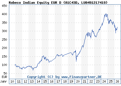 Chart: Robeco Indian Equity EUR D (A1C43D LU0491217419)