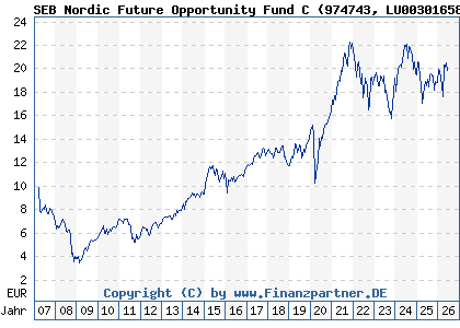 Chart: SEB Nordic Future Opportunity Fund C (974743 LU0030165871)