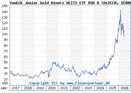 Chart: VanEck Junior Gold Miners UCITS ETF USD A (A12CCM IE00BQQP9G91)